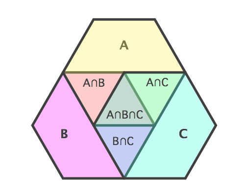 Traditional Venn Diagram for 5 entities with labels for Mac OS X by EazyDraw