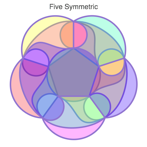 Traditional Venn Diagram for 5 entities with labels for Mac OS X by EazyDraw