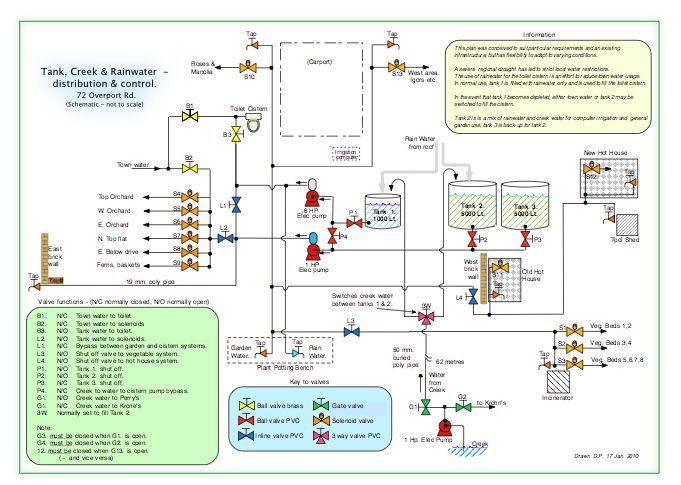 EazyDraw charting example, an watering and irrigation project